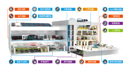 胜游网页版登录入口YL-7000A型 IBMS智慧建筑应用体验系统